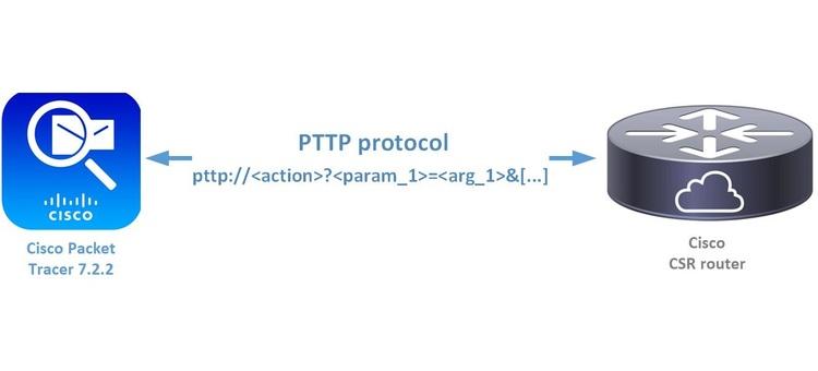 Cisco Packet Tracer 7.2.2 PTTP protocol between Packet Tracer and Cisco CSR router Cisco Packet Tracer 7.2.2 PTTP protocol description